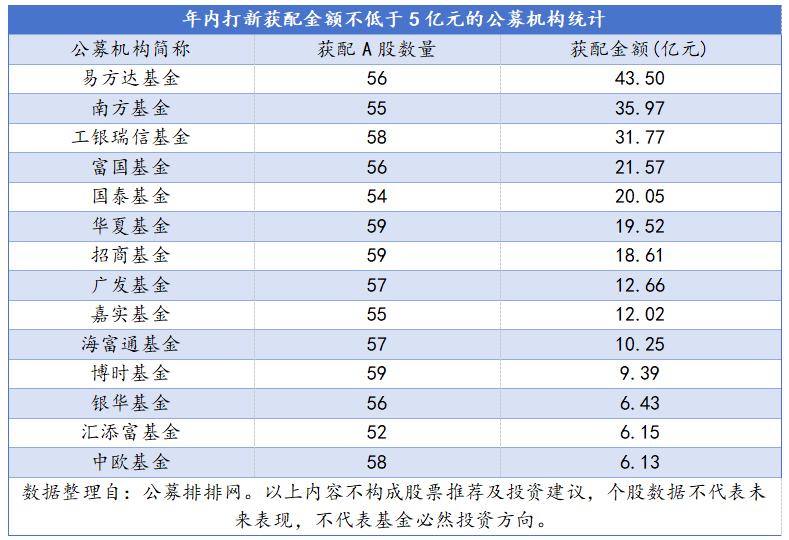 公募年内逾338亿元参与59只新股打新