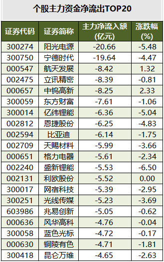 个股主力资金净流出TOP20.png