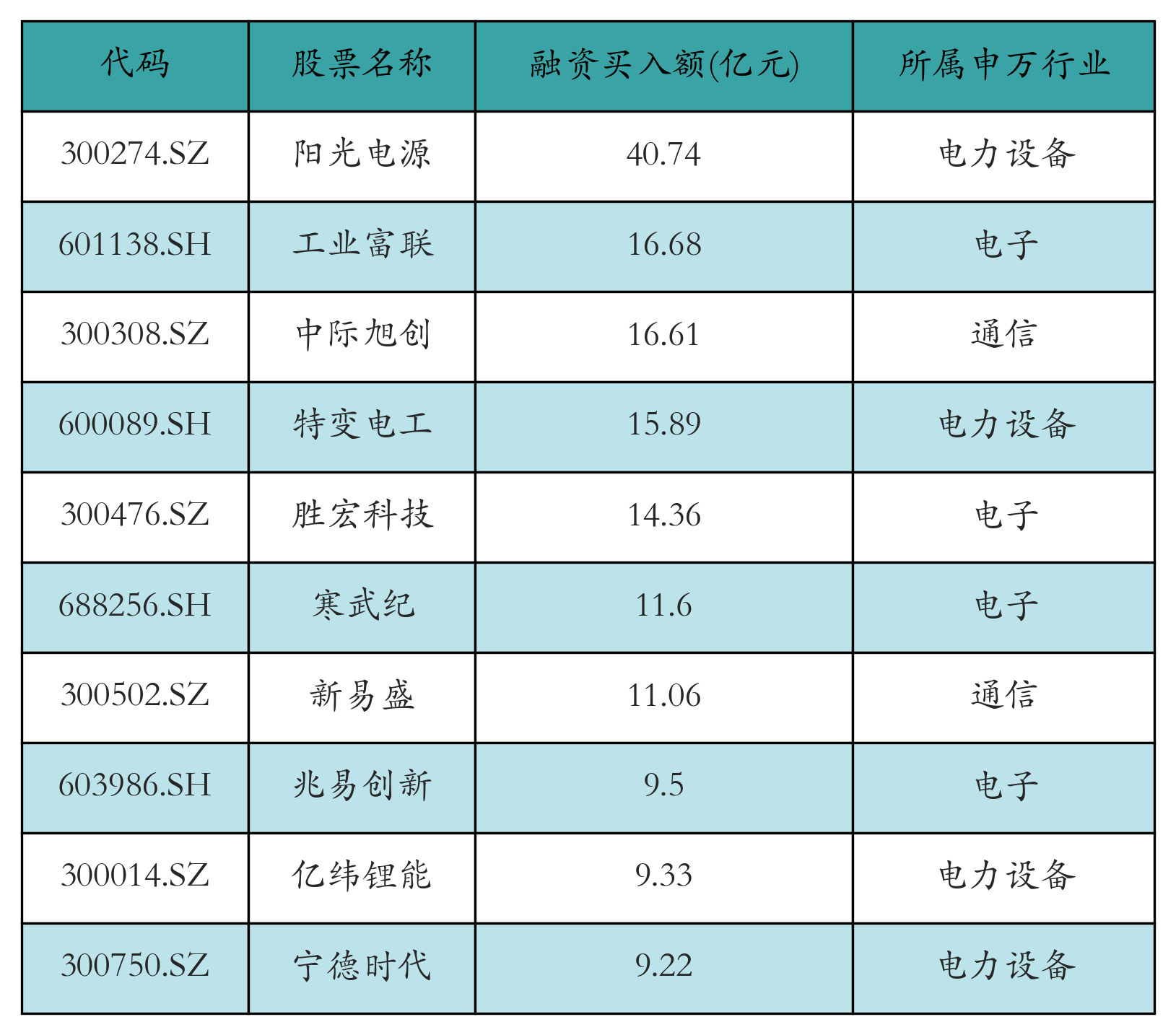 融资买入额前10个股