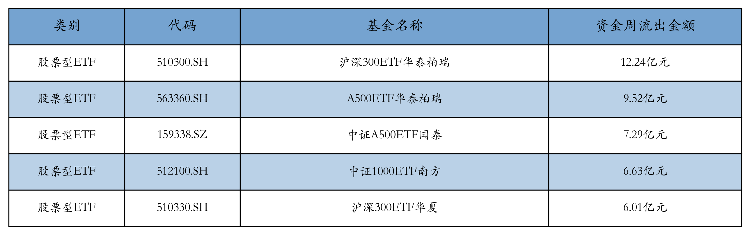 流出前五