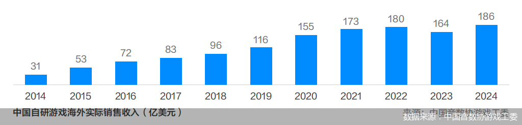 数据来源:中国音数协游戏工委