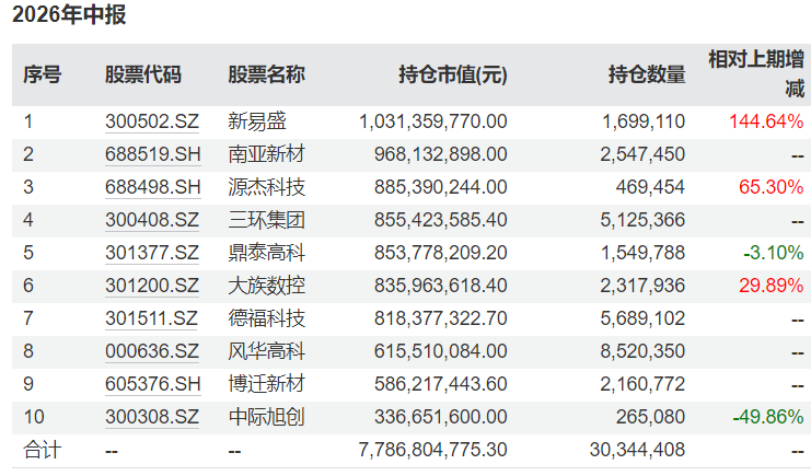 财通基金金梓才管理规模飙升至565亿元，二季度大调仓，重仓AI紧缺产业链