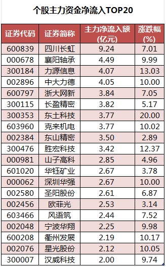 1742203507597440.png 个股主力资金净流入TOP20.png