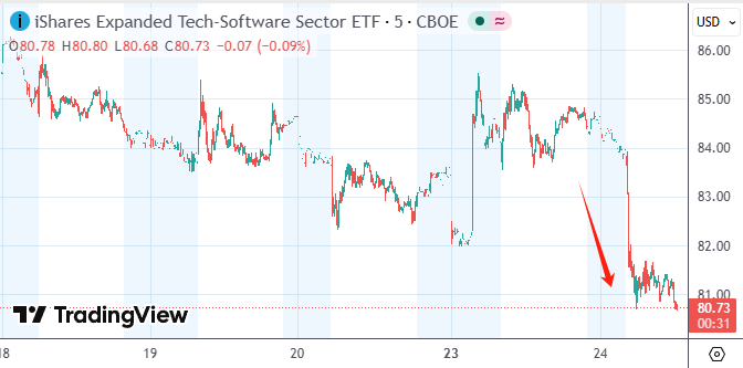 亚马逊传闻引爆软件板块恐慌 “AI颠覆逻辑”再度升温