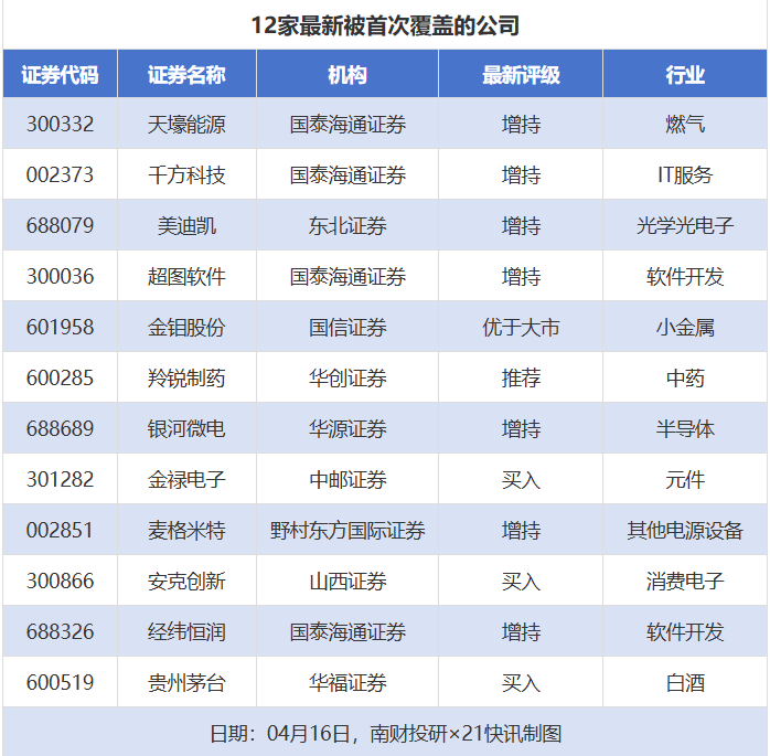 迈瑞医疗目标价涨幅超61% 宁德时代获5家推荐｜券商评级观察