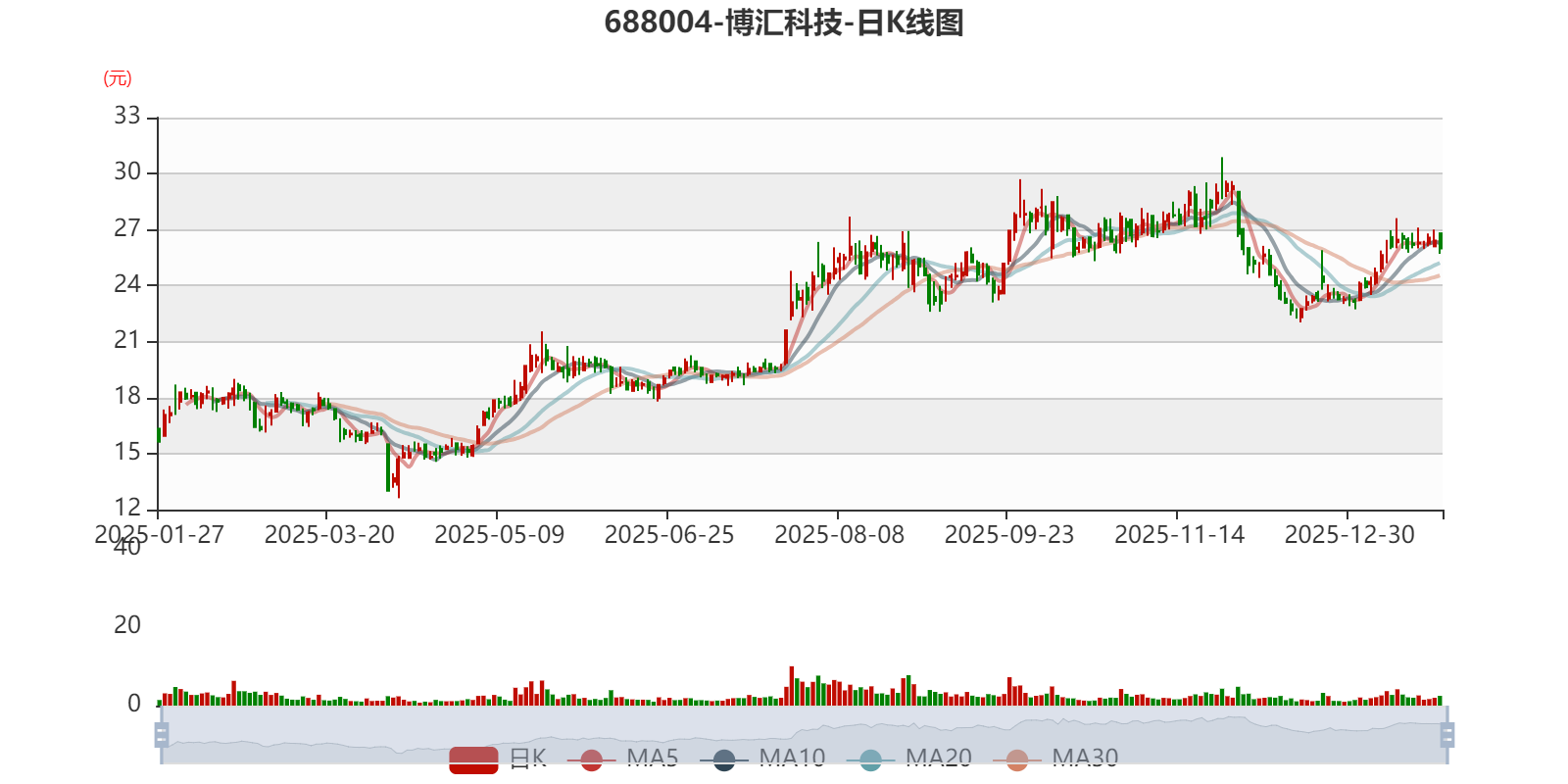 博汇科技：预计2025年亏损1800万元-2600万元