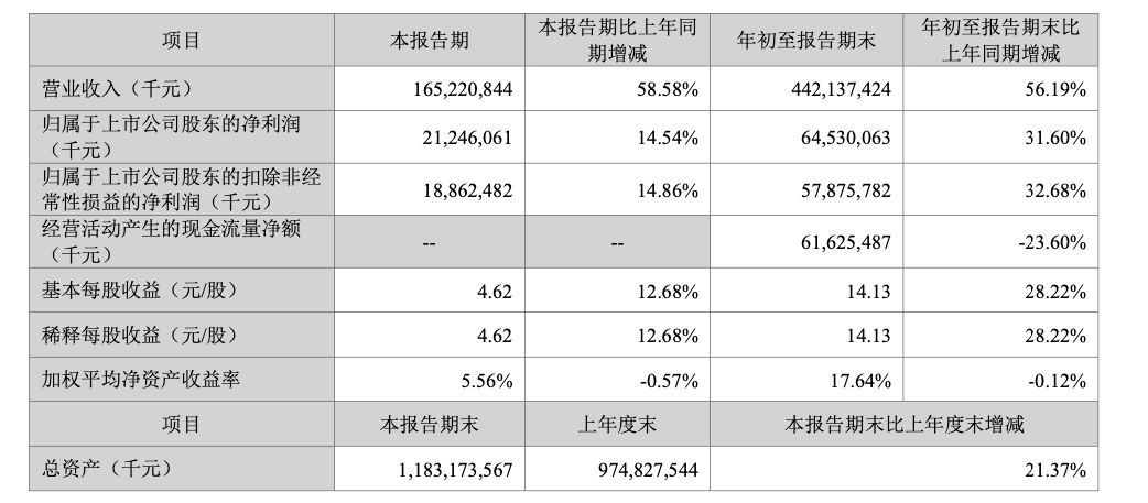 三季度日赚超23亿元储能成为新增长极宁德时代:2027年行业需求仍可期(图1)