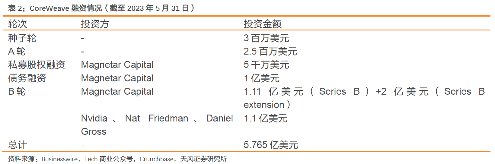 新锐专业云厂商刚刚融资23亿美元马上急着把钱打给算力伙伴