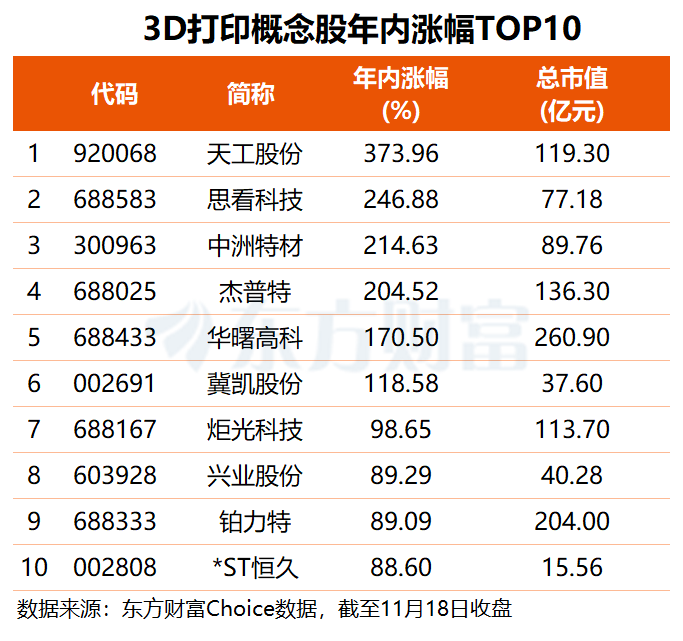 巨头入局3D打印 最新机构重点关注的绩优概念股揭晓