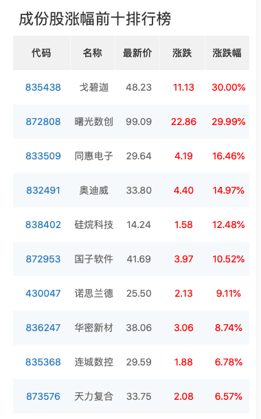 北证50指数8月18日表现(资料来源:北交所官网)