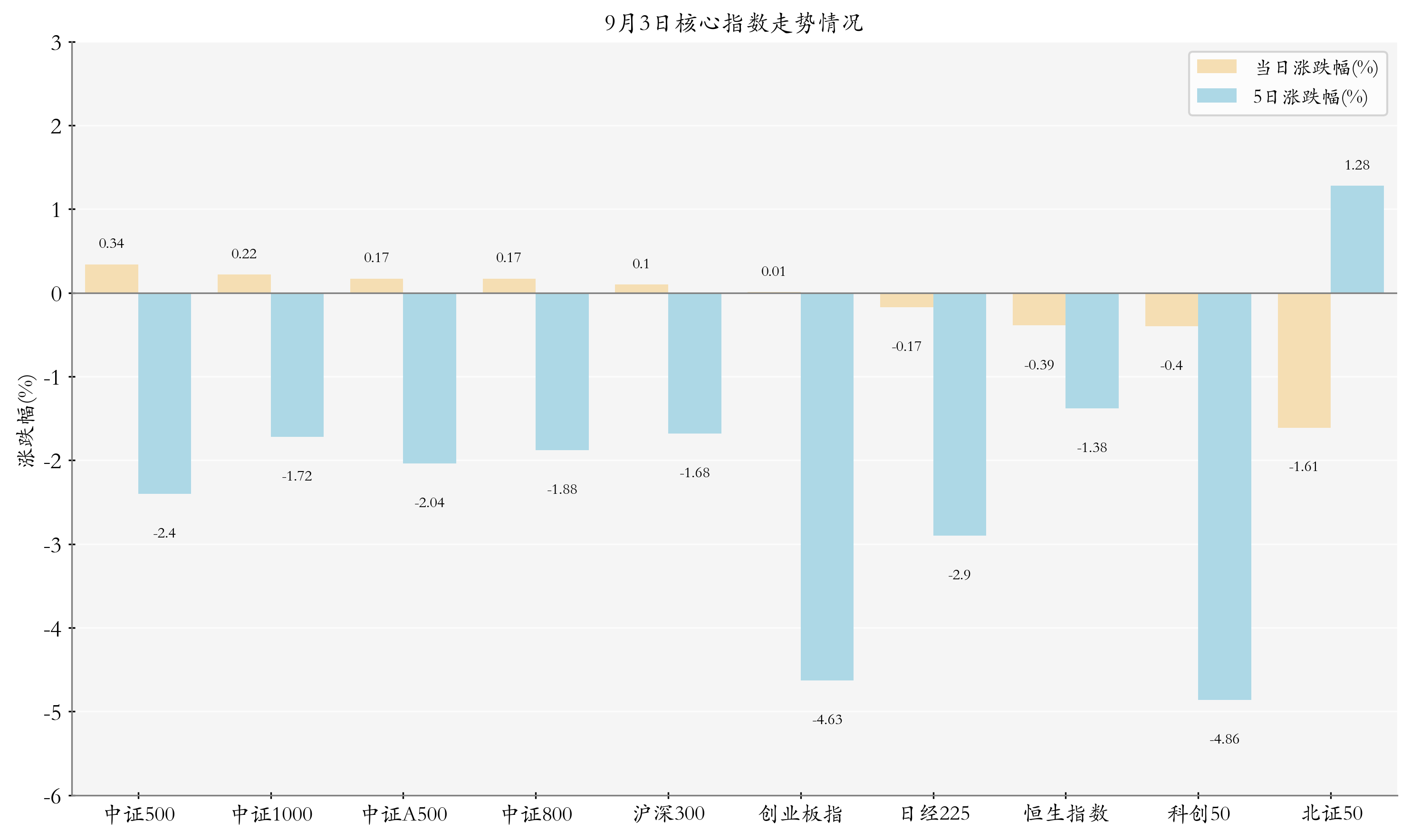 核心指数情况