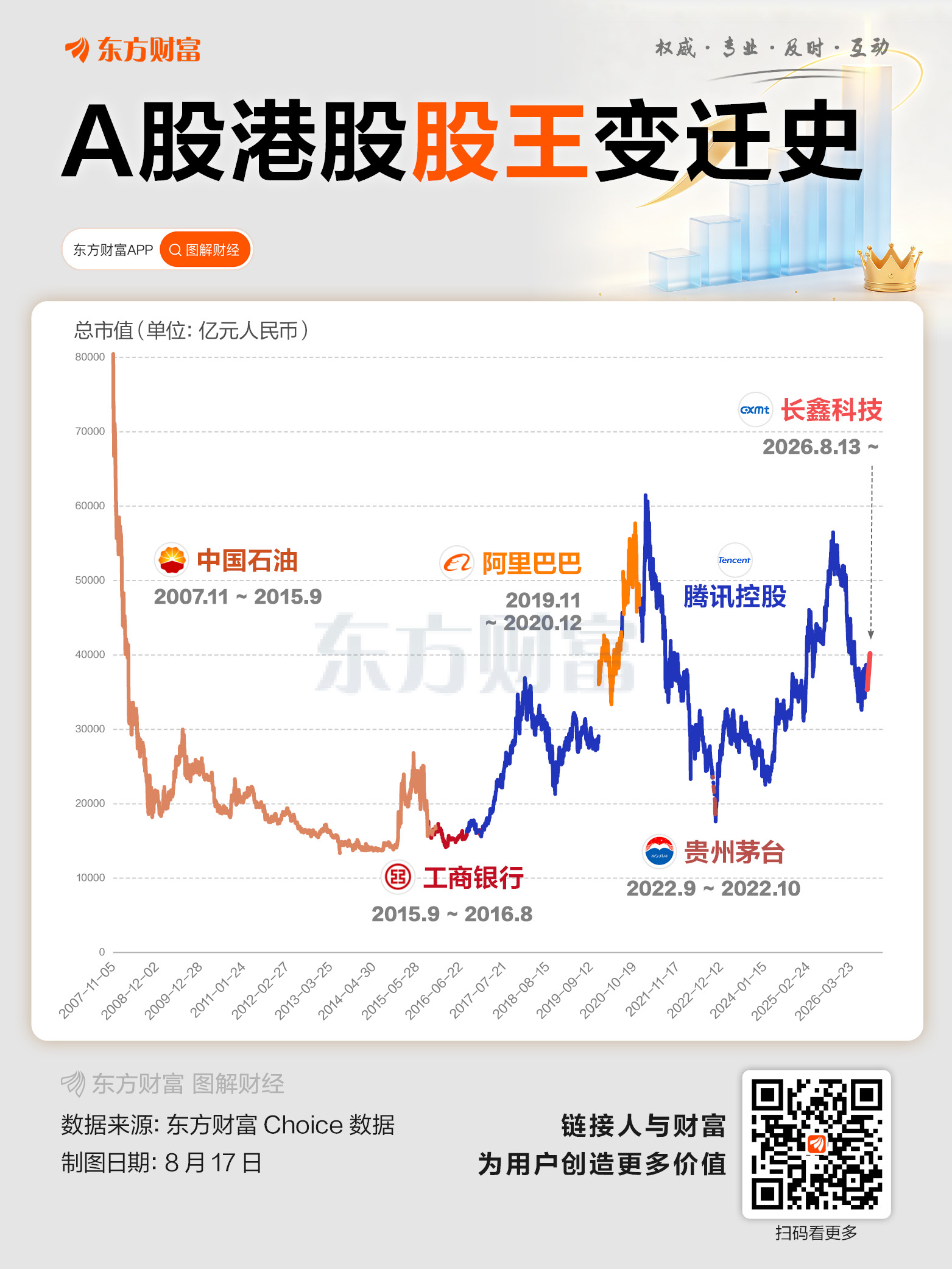 长鑫封王3日！一图看懂股王变迁史