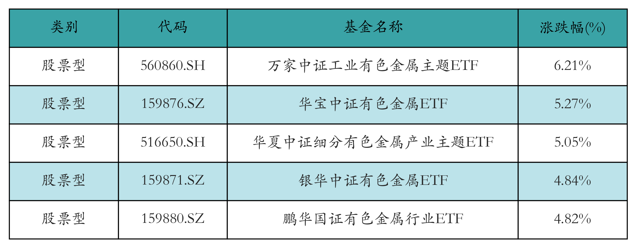 涨幅前五