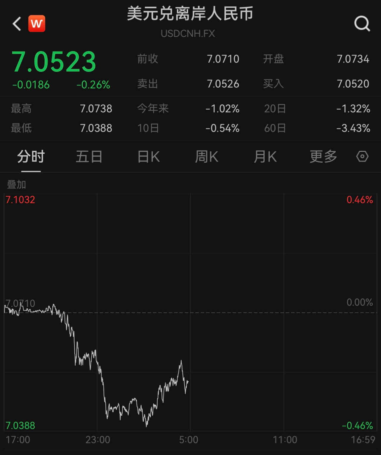人民币对美元即期汇率升破7.05，8月至今已升值2.4%