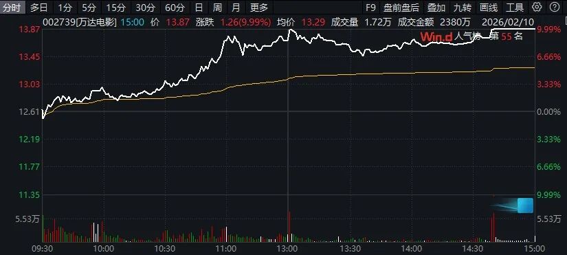 尾盘异动！多股涨停！幸福蓝海20%封板！