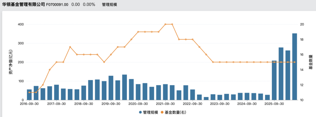 华夏银行系高管再掌华银基金