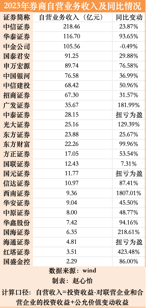 券商年报大盘点