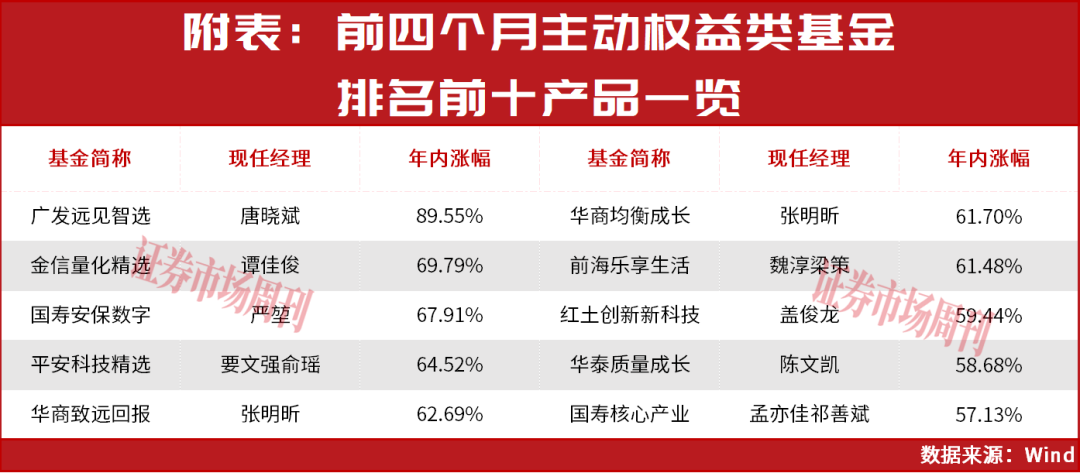 不仅易中天，公募追光者做多红五月，持续看好标的出炉