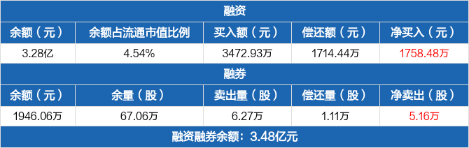 盛弘股份:融资净买入1758.48万元,融资余额3.28亿元(05-08)