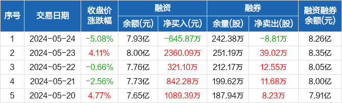中兵红箭:融资净偿还645.87万元,融资余额7.93亿元(05-24)