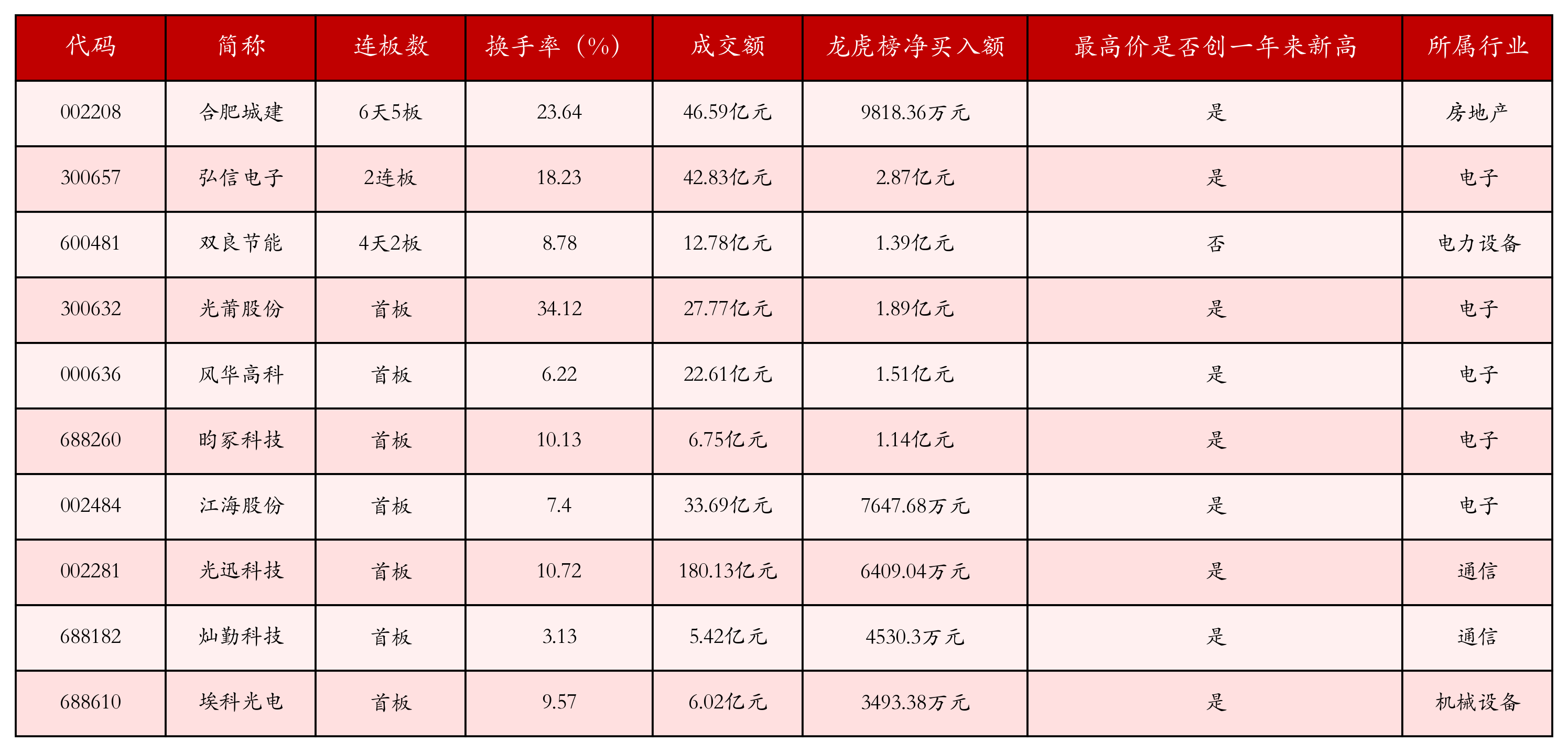 合肥城建6天5板，云办公概念涨幅居前丨强势个股 _ 东方财富网