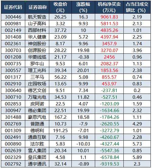 1766135865124156.png 龙虎榜机构净买入的个股.png