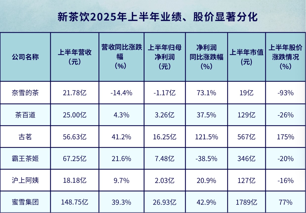 新茶饮2025年上半年业绩、股价显著分化.png 新茶饮2025年上半年业绩、股价显著分化.png