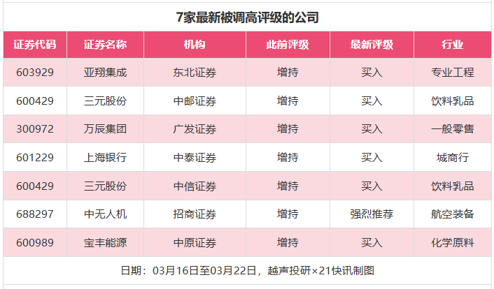 均胜电子目标价涨幅超80% 194家公司获推荐丨券商评级观察