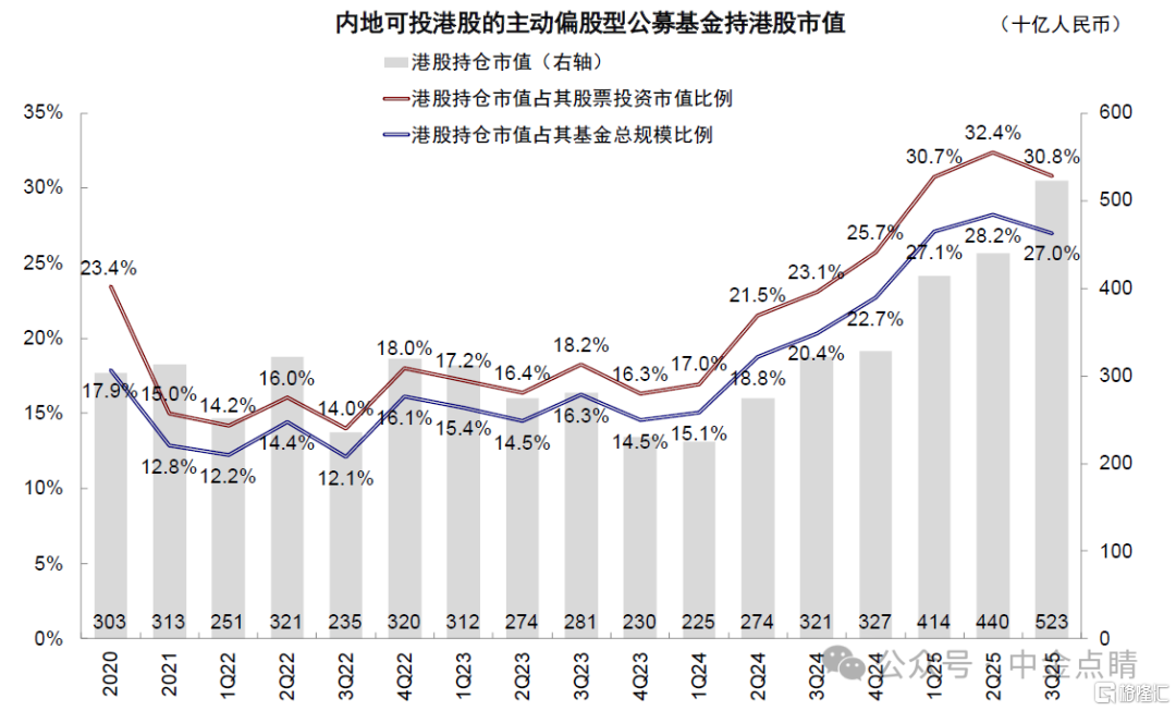 注:数据截至2025年9月30日资料来源:Wind,中金公司研究部 注:数据截至2025年9月30日资料来源:Wind,中金公司研究部
