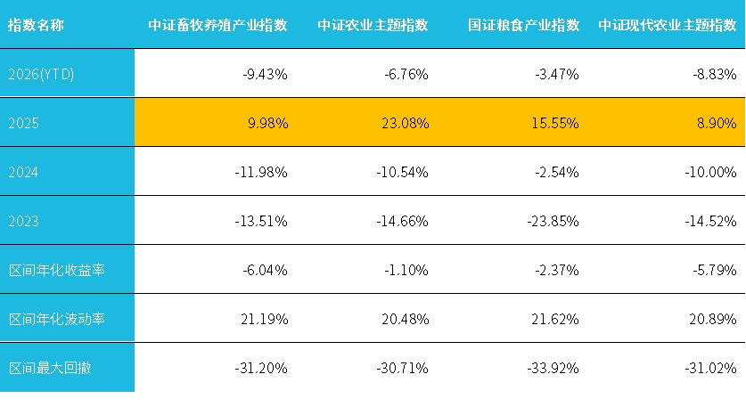 农业：一文读懂农业类指数怎么选