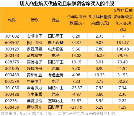 商业航天利好密集 巨头IPO加速！资金加仓股曝光