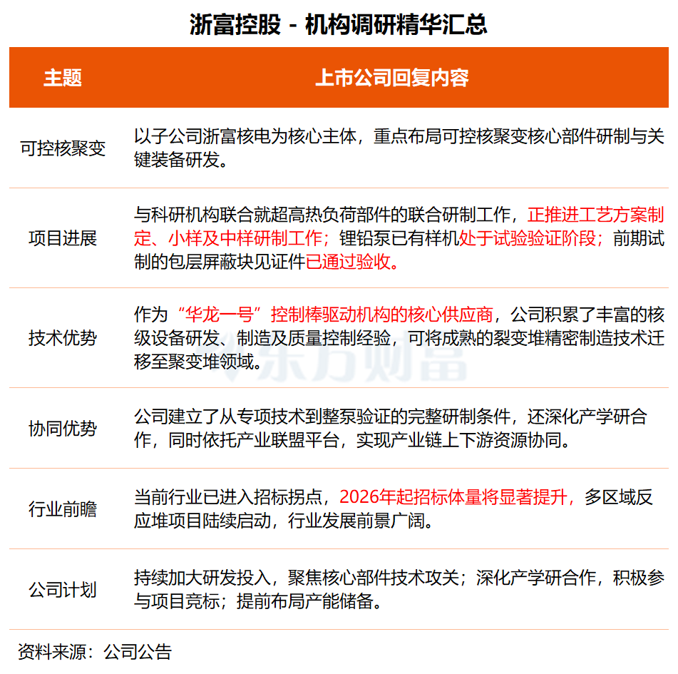 机构调研丨商业航天+氢能源+工业气体 这家公司已切入商业航天配套领域 海外业务取得显著进展