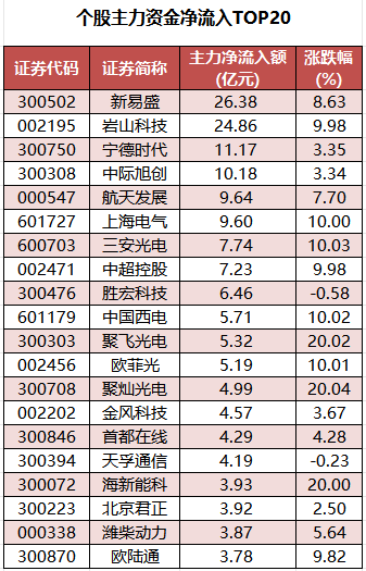 1772701984897659.png 个股主力资金净流入TOP20.png
