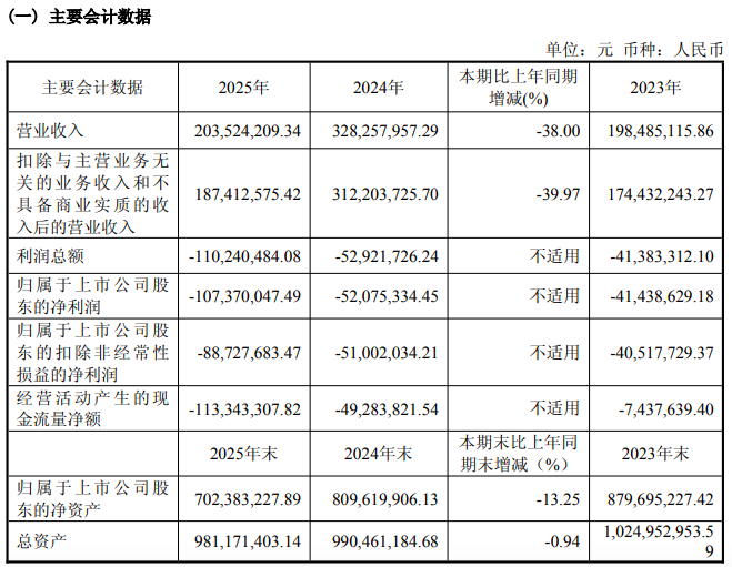 葡萄酒业务腰斩！莫高股份连亏5年，即将披星戴帽，退市警钟敲响