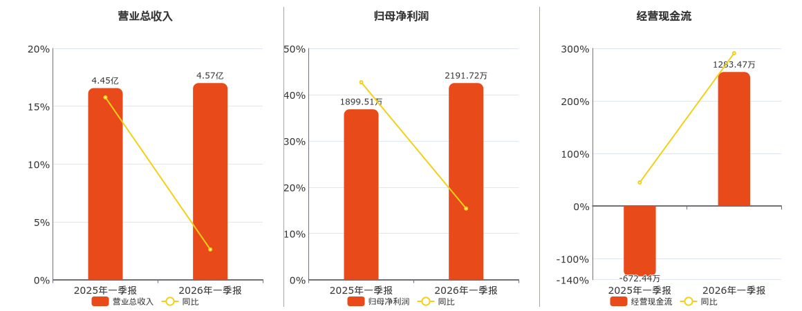 通达动力(002576.SZ)：2026年一季报净利润为2191.72万元 _ 东方财富网