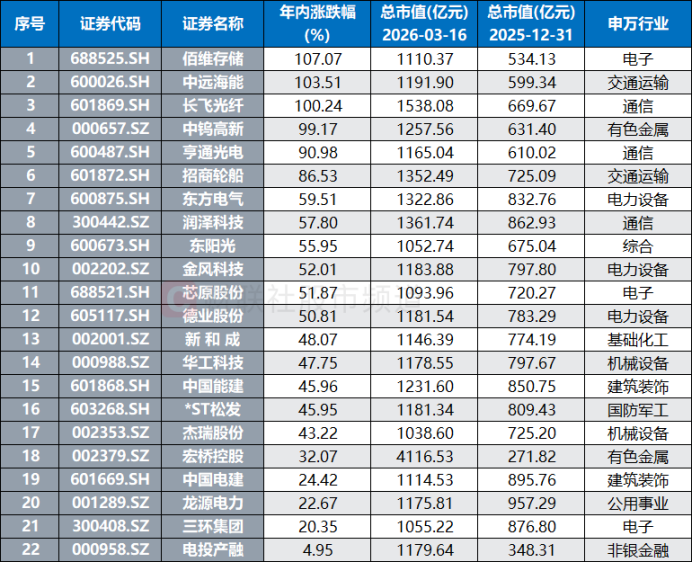 市值重登千亿大关！存储龙头创历史新高 年内新增千亿股盘点 这些方向占比较高