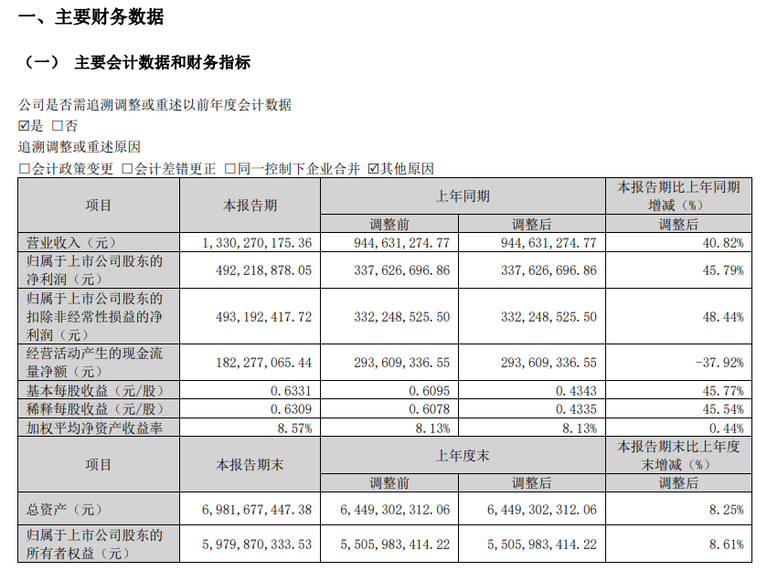 天孚通信：第一季度净利润同比增长45.79%