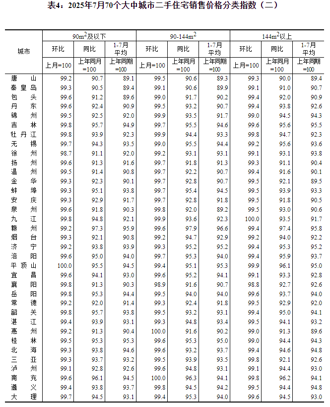 国家统计局：7月份各线城市商品住宅销售价格环比下降 同比降幅整体有所收窄