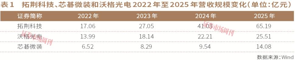 这条赛道汇集三只十倍股,谁更有实力?