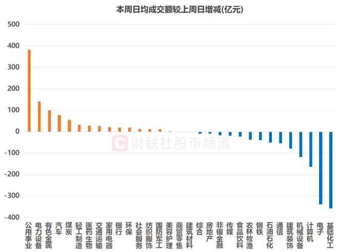 跌破2万亿大关！A股成交额创年内新低 两大板块热度速降 这些方向也缩量明显