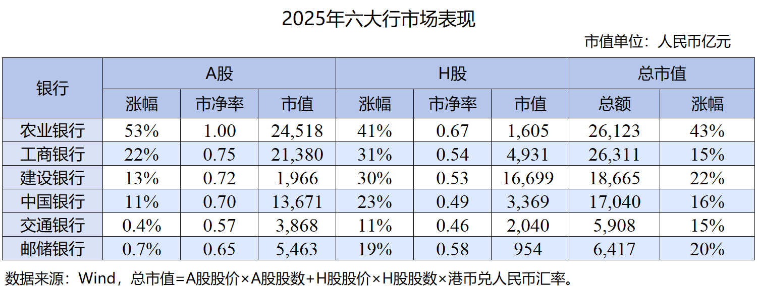 农行A股股价年涨52%领衔银行板块,市净率突破1倍