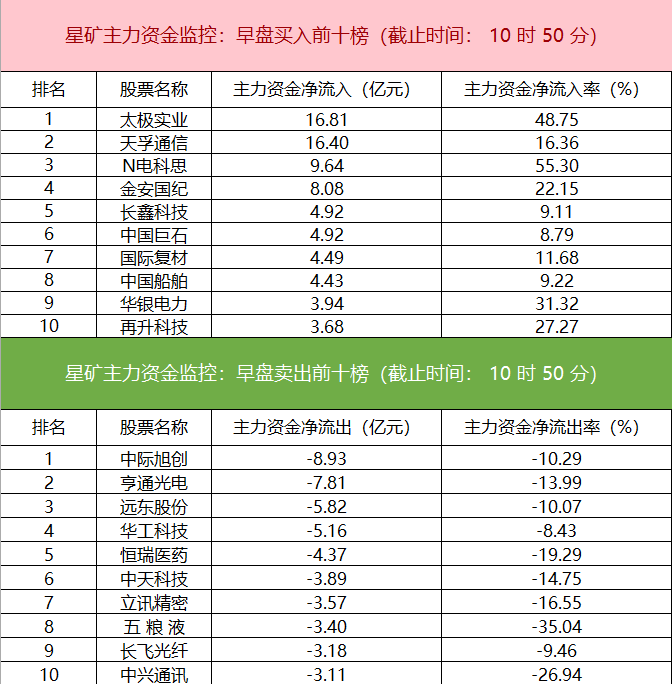 主力资金监控：中际旭创净卖出超8亿 _ 东方财富网