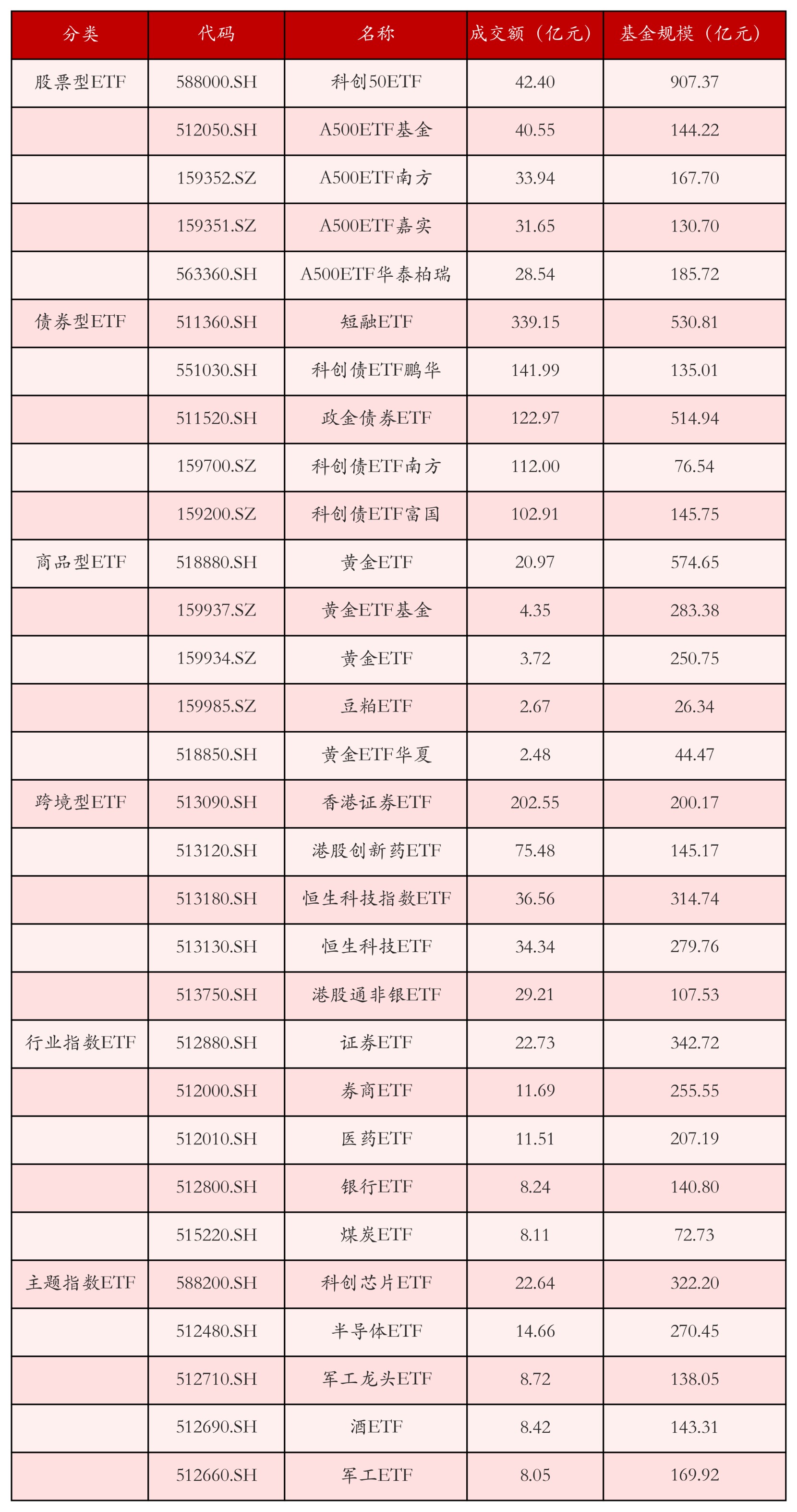 不同类别ETF成交情况