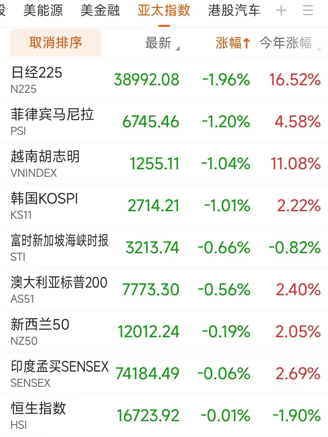 富时新加坡海峡时报,澳大利亚标普200,新西兰50同样下跌收盘.