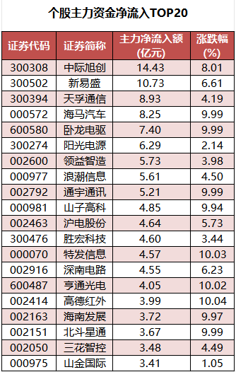 个股主力资金净流入TOP20.png