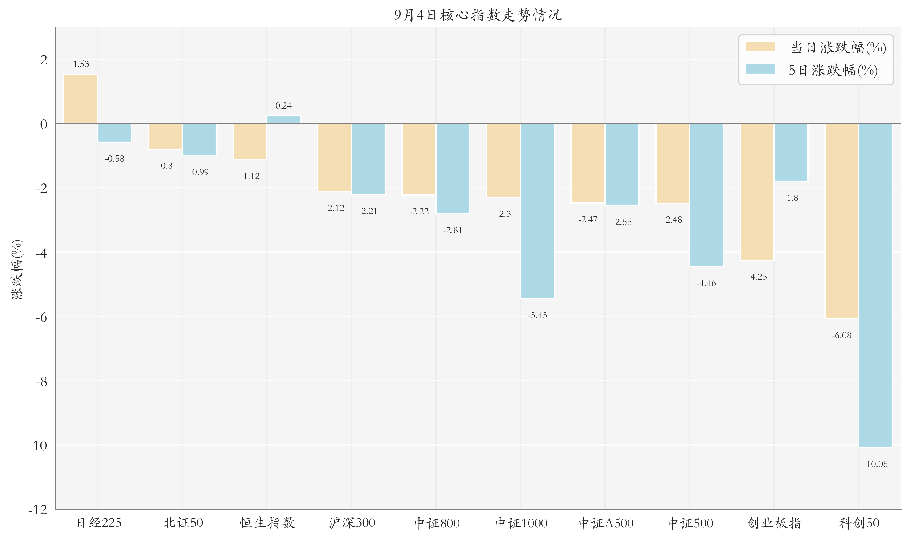 核心指数情况