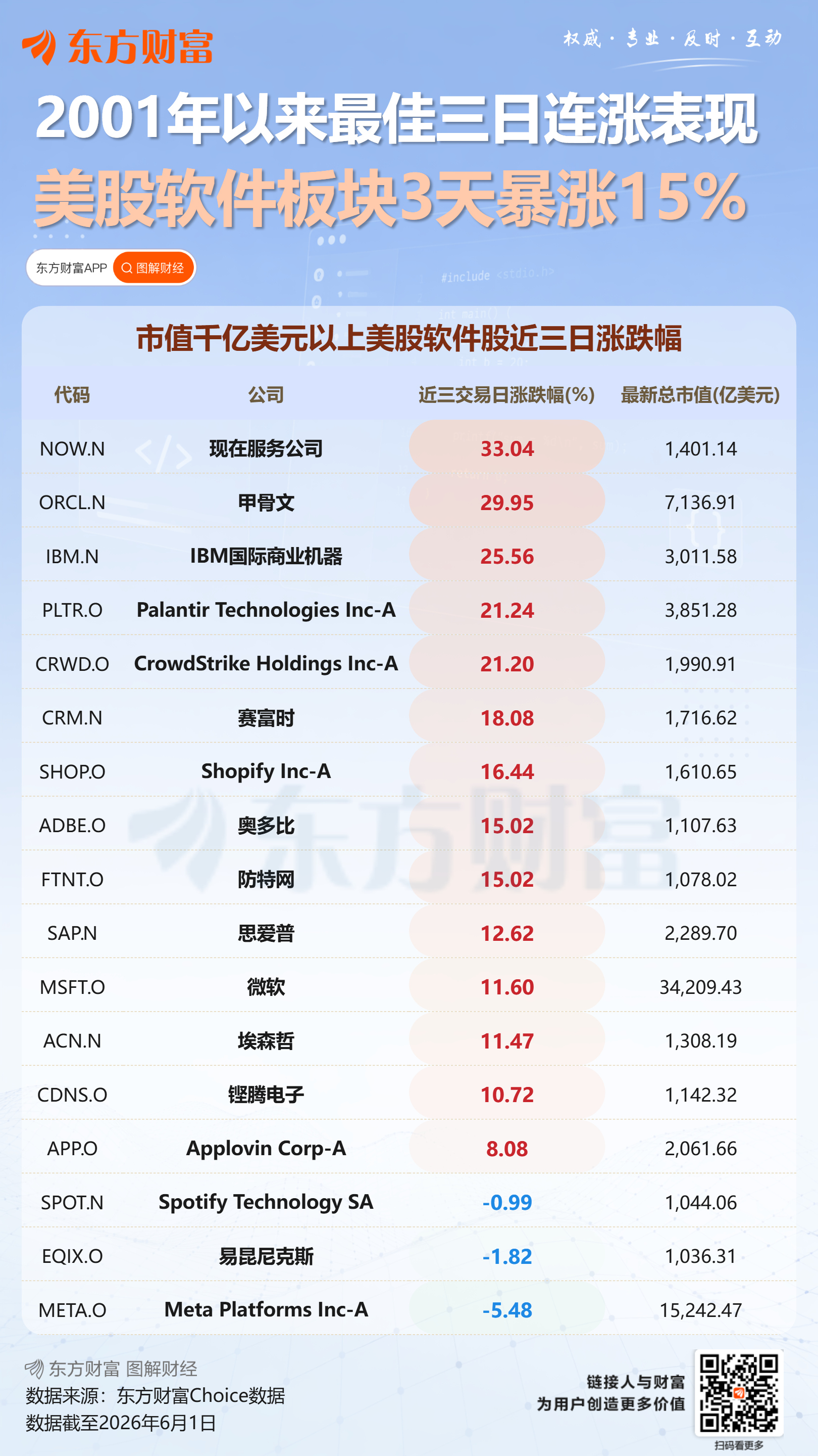 梦回2001!美股软件板块3天暴涨15% 特朗普“吹票”带火IBM