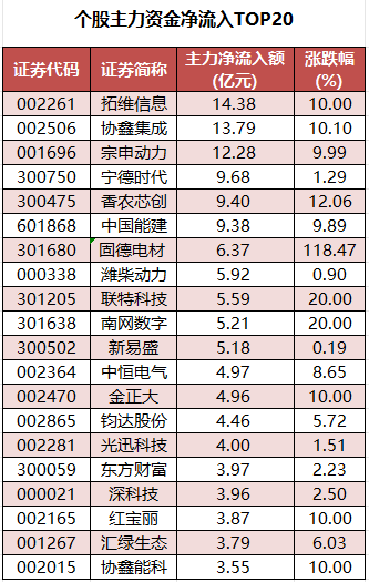 1772788621483750.png 个股主力资金净流入TOP20.png