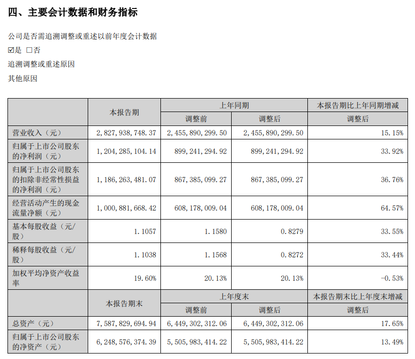 天孚通信：上半年归母净利润12.04亿元 同比增长33.92%