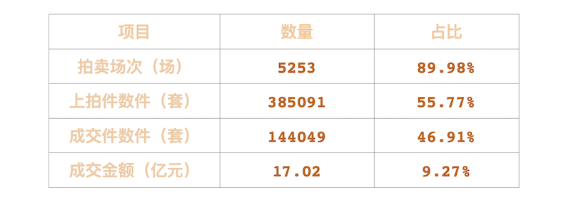 2024年网络拍卖市场占比情况